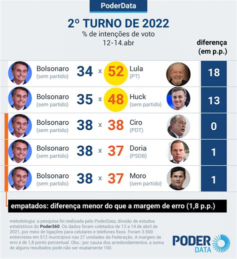 pesquisa eleitoral presidente 2022 segundo turno